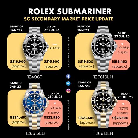 are rolex watch prices falling|rolex price crash.